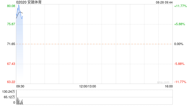 安踏体育早盘涨超10% 中期纯利同比增长62.6%