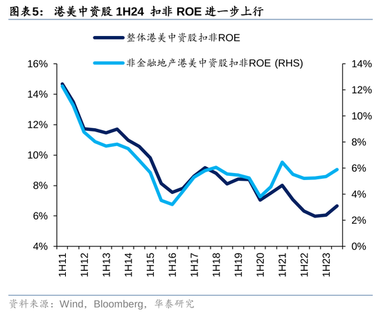 华泰|港股策略：ROE稳步改善  第5张