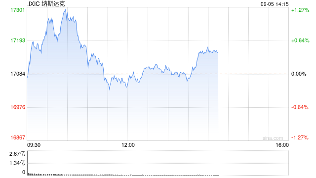 早盘：美股涨跌不一 纳指上涨170点