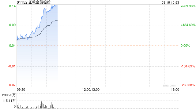 正乾金融控股复牌暴涨超266% 公司补发上半年业绩报告